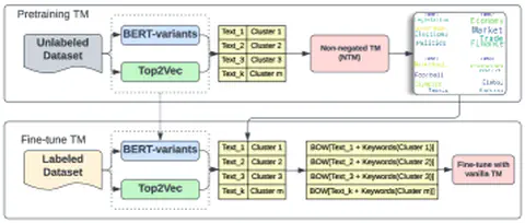 Clusters are All You Need: Pre-Training the Tsetlin Machine with Semantic Clusters from Language Models for Interpretability