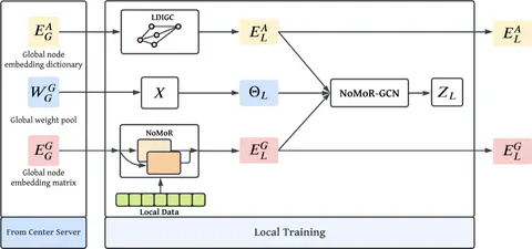 Fed-LDR: Federated Local Data-infused Graph Creation with Node-centric Model Refinement