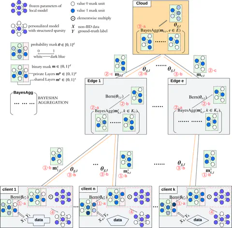 H-FedSN: Personalized Sparse Networks for Efficient and Accurate Hierarchical Federated Learning for IoT Applications