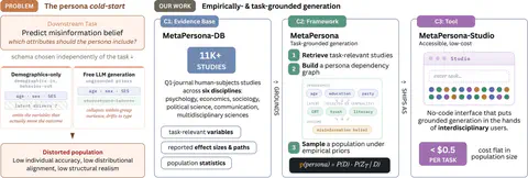 MetaPersona: Task-Grounded Synthetic Populations from Empirical Social Science