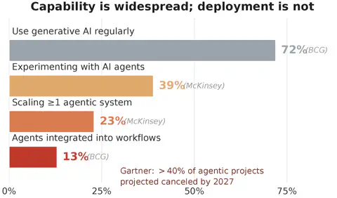 The Orchestration Gap: Why Process Automation Stalls in Operationally Complex Industries