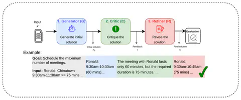 Asymmetric Capacity Allocation in Self-Refinement Pipelines